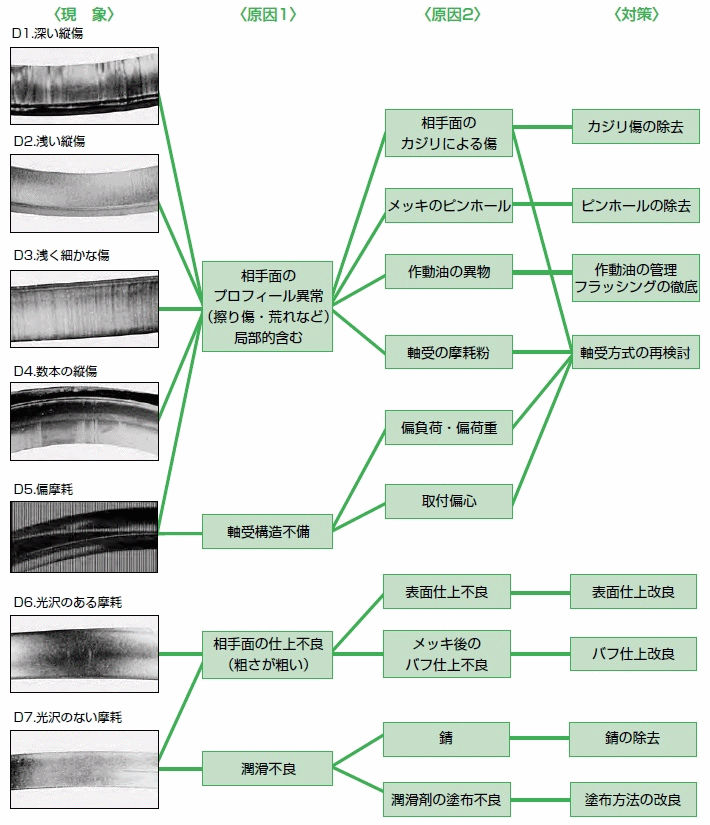 縦傷・摩耗状態による原因と対策
