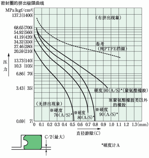 密封圈的挤出极限曲线