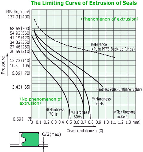 The Limiting Curve of Extrusion of Seals