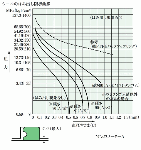 シールのはみ出し限界曲線